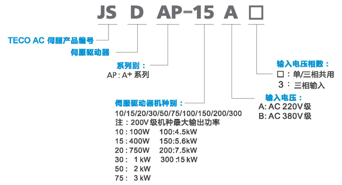 東元伺服驅(qū)動器JSDA型號說明