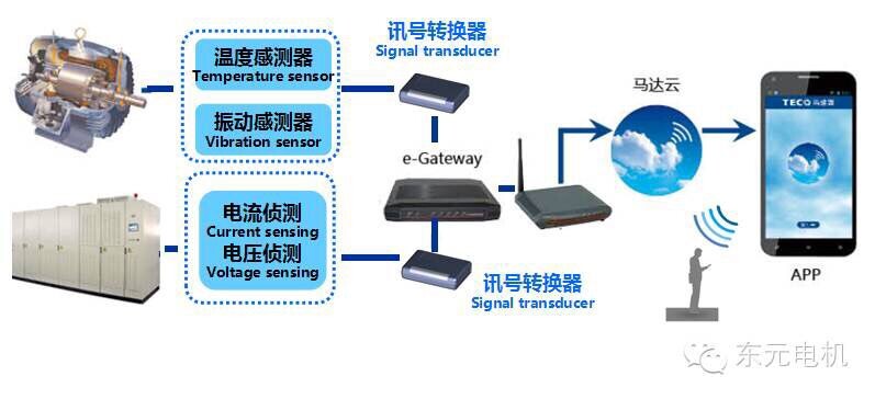 東元智慧馬達系統(tǒng)框架