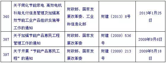 高效電機(jī)補貼正式廢除