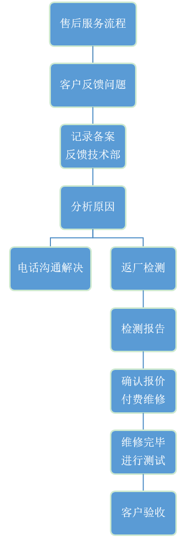 東元電機售后服務(wù)流程